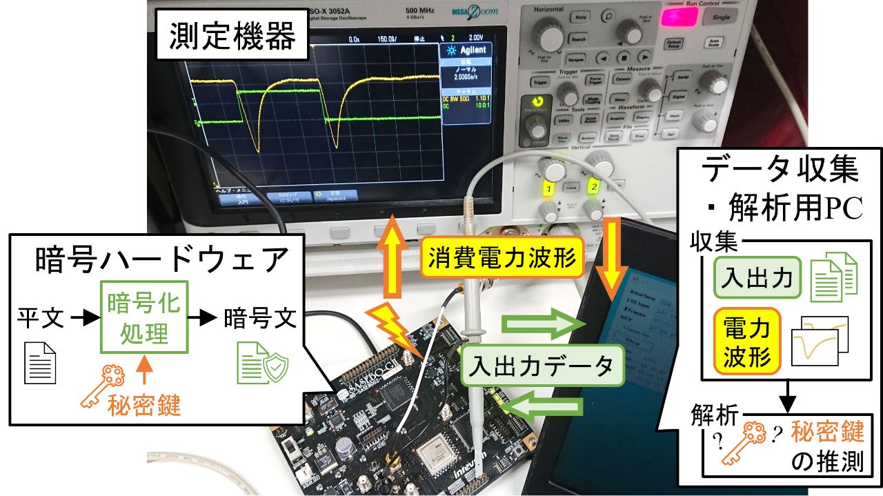 図1. サイドチャネル攻撃評価用の実験環境
