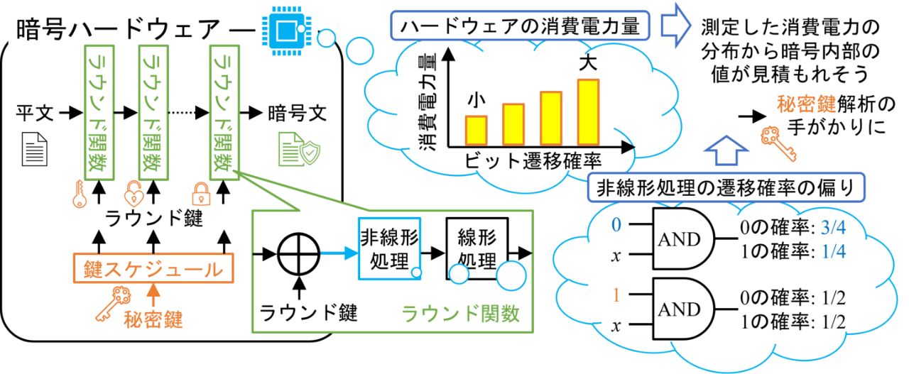 図2. 電力解析攻撃の原理