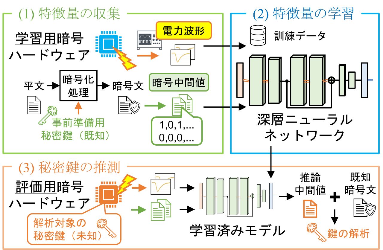 図3. 耐タンパ性の提案評価手法