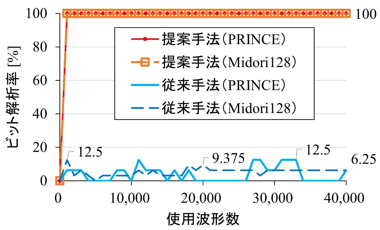 図4. 耐タンパ性の提案評価手法